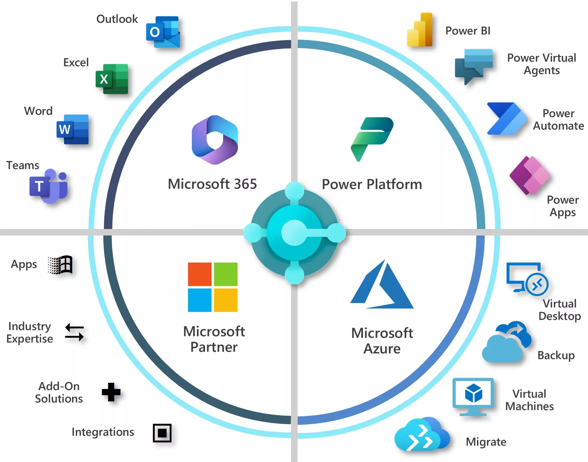Cloud Flexibility